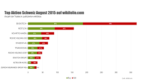 Top10AktienCH-August.png
